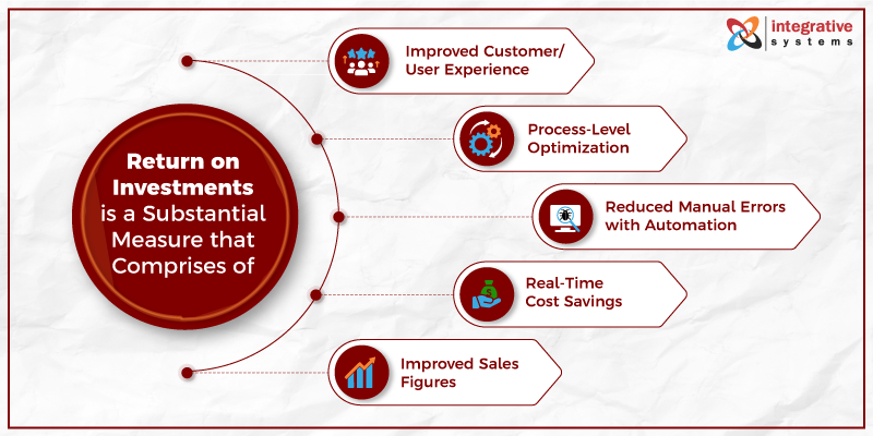 Return-on-Investments-is-a-Substantial-Measure-that-Comprises-of